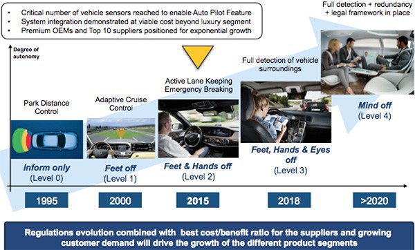 Automation of car market Automation of car market